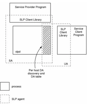 Figure 4.1: SLP API architecture overview.