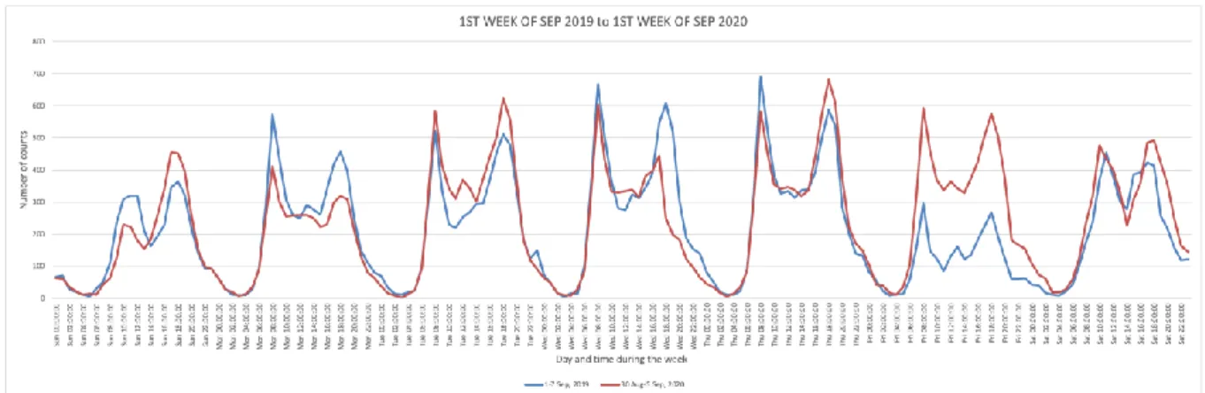 Figure 3.12 A comparison of the first weeks in September for 2019 and 2020. 