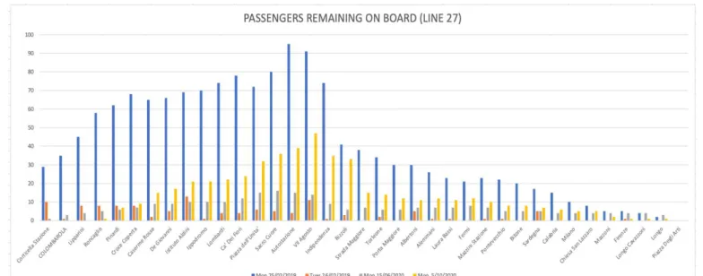 Figure 3.14 Counts for passengers remaining on board using bus line 27 
