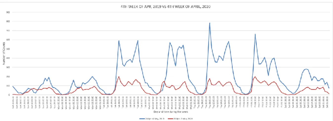 Figure 4.1 Weekly comparison of sum of bicycle counts recorded in fourth weeks of April in 2019 and 2020
