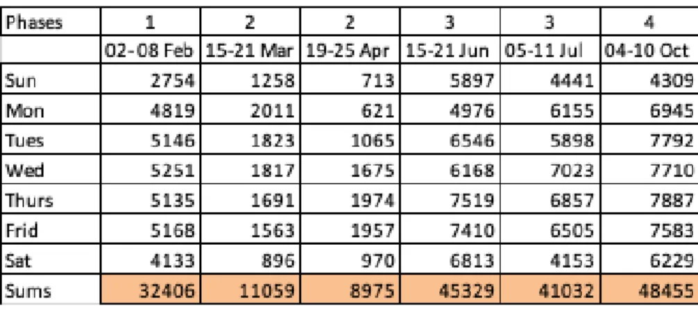 Figure 4.4 Weekly comparison of sum of bicycle counts recorded in second weeks of October in 2019 and 2020
