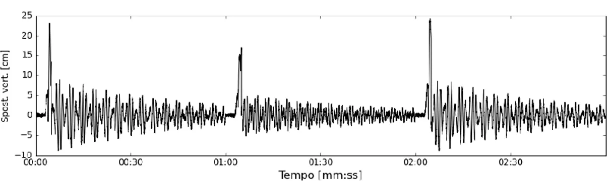 Figura 32 - Esempio di dataset sintetico composto da 3 passaggi, due alla velocità di 160 km/h e uno a 180  km/h