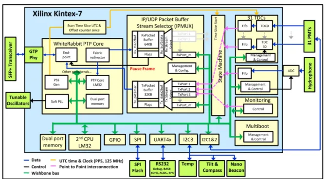 Figura 2.7: Diagramma a blocchi del firmware del FPGA del CLB.
