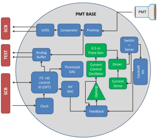 Figura 2.11: Schema dei componenti della scheda del PMT.