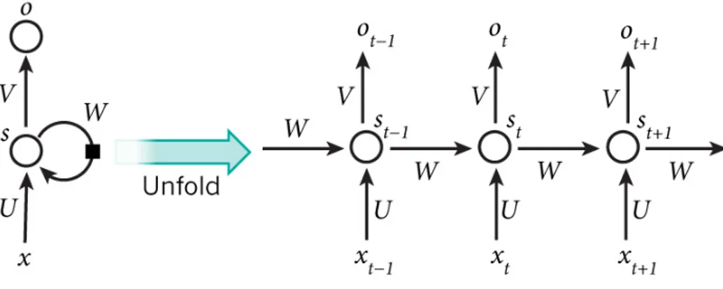 Figura 3.2: Rete RNN dispiegata, con parametri U,V e W Le formule che regolano il calcolo in una RNN sono le seguenti: