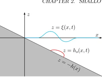 Figure 2.1: Geometry of the problem over a uniformly sloping ocean bottom. The purpose of the rest of the work presented here is to develop (linear) analytical or semianalytical tools to study the run-up of tsunami waves