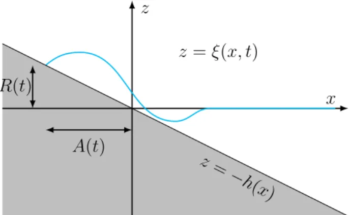 Figure 3.1: Representation of the waves approaching the coast. R(t) is the run-up func- func-tion and A(t) is the inundafunc-tion funcfunc-tion.
