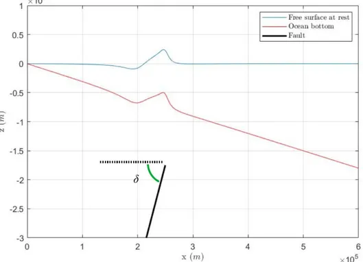 Figure 4.2: Example of the displacement produced by a fault on the ocean bottom according to equations (4.10), transmitted instantaneously to the free surface