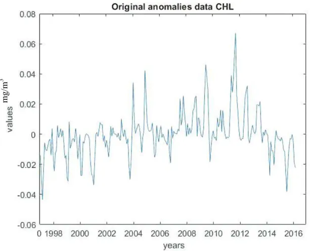 Figura 10 - Serie temporale (1998-2017) dell’anomalia della concentrazione superficiale di clorofilla in  mg/m 3 