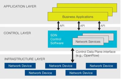 Figura 3 - architettura logica SDN [6]