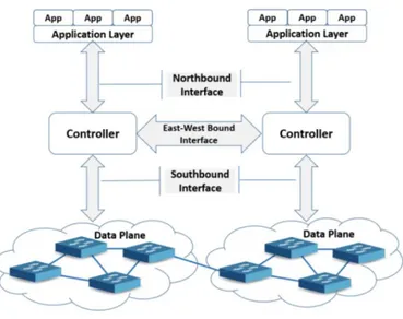 Figura 4 - interfacce controller SDN [10]