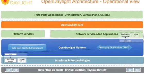 Figura 12 - architettura OpenDaylight [22]