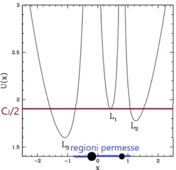 Figura 1: L’immagine rappresenta il massimo valore dell’Integrale di Jacobi (minima energia cinetica), per cui avviene trasferimento di massa tra le due stelle binarie, e le zone permesse associate (in blu)