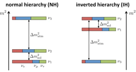 Figure 1.2: Neutrino mass eigenstates possible orderings in normal (left) and in- in-verted (right) hierarchy