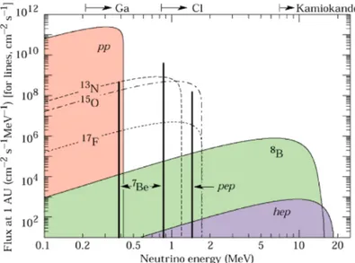 Figure 1.5: Spectrum of solar neutrinos, modelled from the SSM. The arrows indicate the sensitivity range of some of the experiments