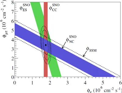 Figure 1.6: Flux of muon and tau neutrinos φ µτ over electron neutrino φ e as