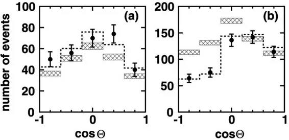 Figure 1.9: Zenith angle Θ distributions for the most energetic multi-GeV atmo- atmo-spheric neutrino events measured by Super-Kamiokande over a 535 days period