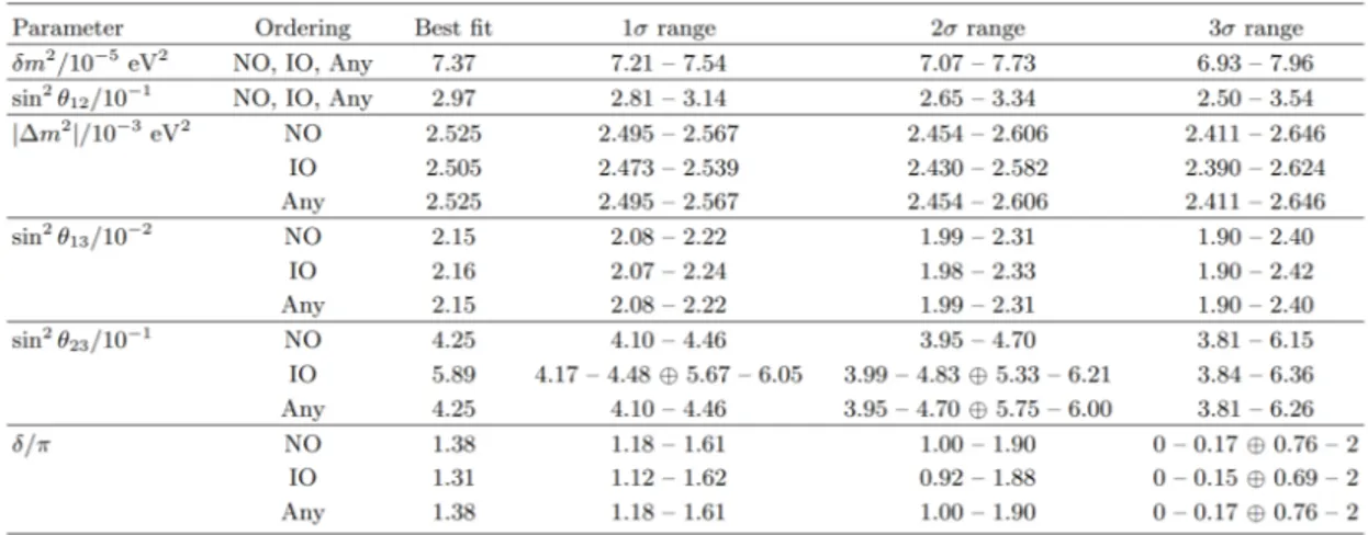 Figure 1.13: Results of recent 3ν oscillation parameters global fits. The results are given in terms of best fit and nσ ranges under the IO, NO and any ordering assumptions