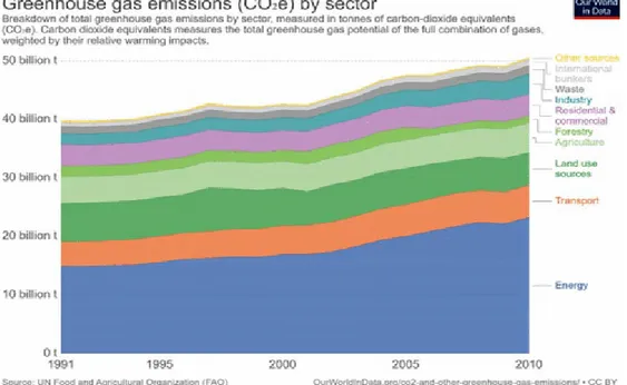 Figura 2: Contributo alle emissioni di CO 2  per settore (1991-2010) [1] 