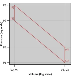 Figura 16: Diagramma pressione-volume di un motore ideale che  raggiunge il rendimento termodinamico massimo possibile [15] 