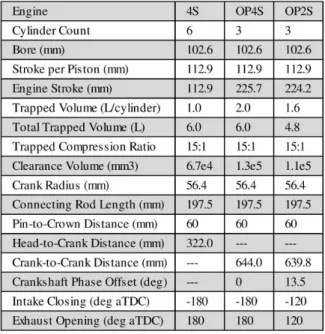 Figura 17: Caratteristiche geometriche delle tre  configurazioni di motore: 4S, OP4S, OP2S