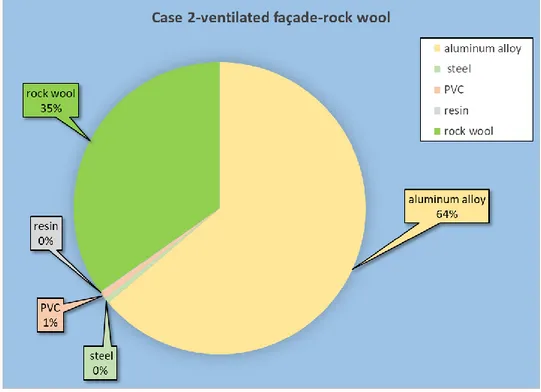 Figure 12. Pie chart of the materials used in case 2-ventilated façade-rock wool (insulation).
