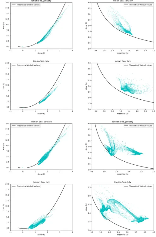 Figure 3.7: Relationship between kurt(h) and skew(h) (left), and between the ratio mean(h)/std(h) and skew(h) (right), for the observational  swh-PDFs (dots) and the Weibull distribution (solid curve) in Ionian Sea region and Iberian Sea region during Janu