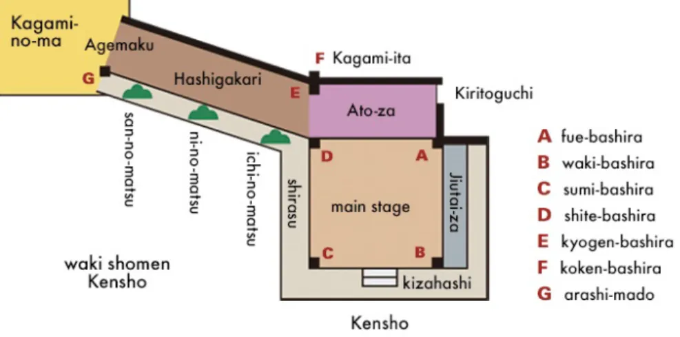 Figure 2.1: A plant of Noh stage(source https://www.the-noh.com/)