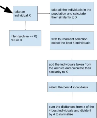 Figure 5.3: A diagram of the novelty evaluation used in our program