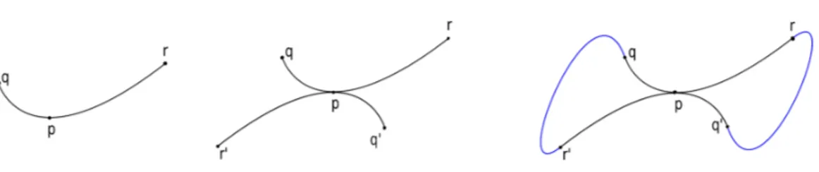 Figura 1.1: proiezione del segmento e costruzione della curva chiusa liscia. Abbiamo ottenuto una curva chiusa liscia di lunghezza (b − a)c che possiamo parametrizzare con f : [a, b] → S n−1 di velocit` a costante c, tale che f (a) =