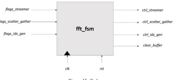 Figure 15: fft_fsm