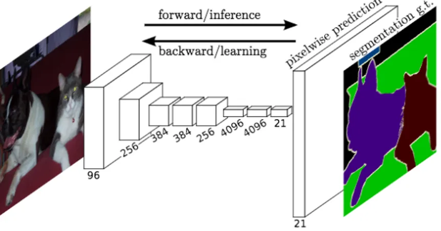 Figure 11: Example of image segmentation with an FCN.