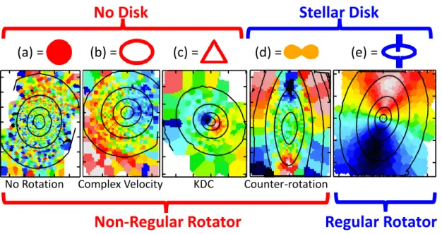 Figure 2.1: Kinematic classication of ETGs. Based on the properties of their kinematic maps, ETGs have been divided into ve kinematic classes: (a) No clearly detectable rotation (NGC 4374), (b) clear but nonregular rotation (NGC 4552), (c) kinematically 