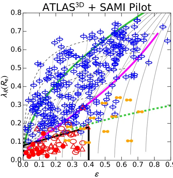 Figure 2.3: The (λ R e , ε ) diagram. The plotted values are from the ATLAS 3D and SAMI