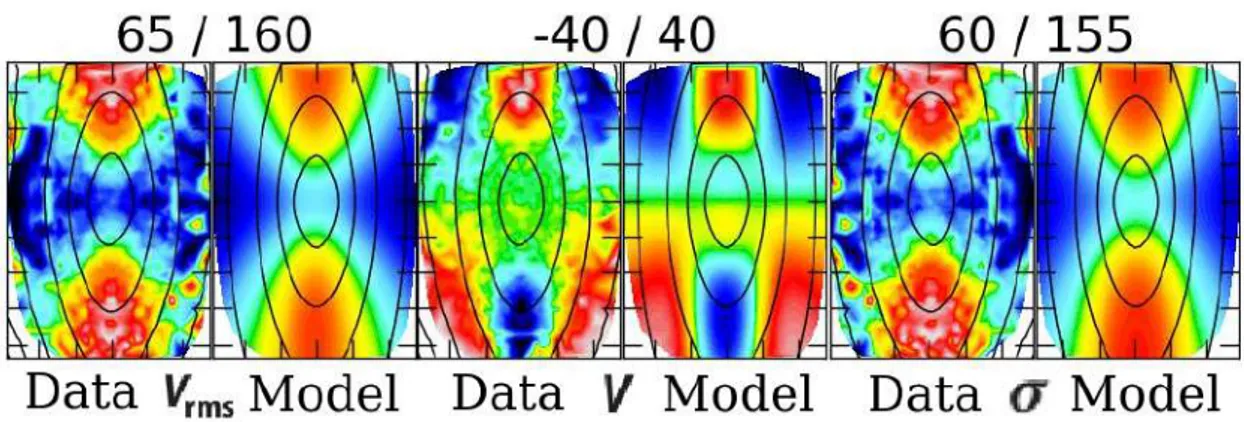 Figure 2.8: Comparison between data and model for NGC4550: V rms (rst two panels),