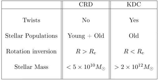 Table 2.2: Main observed dierences between CRDs and KDCs.