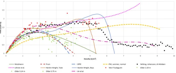 Figura 2: Relazione tra flusso medio e densità in alcuni esperimenti condotti tra il 1958 e il 2017