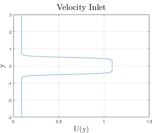 Figure 4.1: Velocity inlet of the spatially developying jet, present DNS