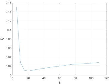 Figure 5.4: Preliminary simulation: Kolmogorov scale at the centreline