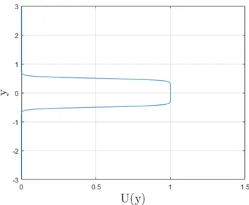 Figure 5.5: Temporal planar jet: initial condition for the streamwise velocity