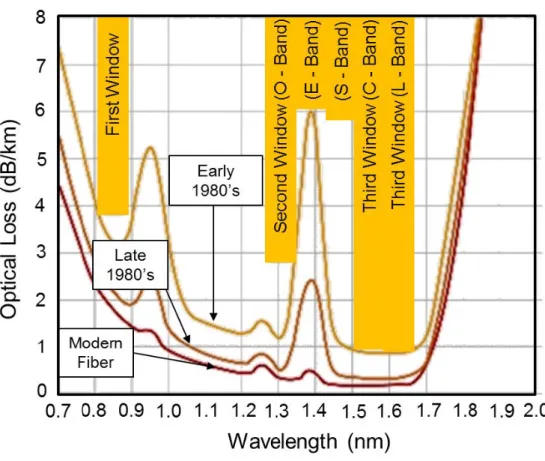 Figure 1.6: Fiber attenuation versus wavelength and the transmission win- win-dows with different telecom bands indicated