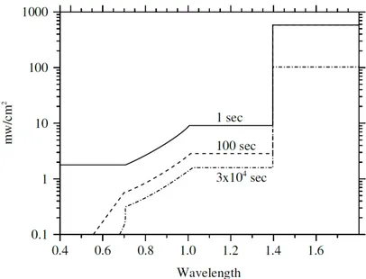 Figure 1.7: The maximum permissible exposure versus wavelength for several exposure duration [37].
