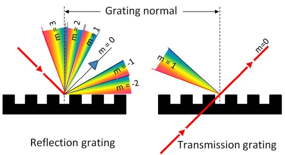 Figure 2.9: Diffraction spectra at different orders for transmission and reflec- reflec-tion gratings.