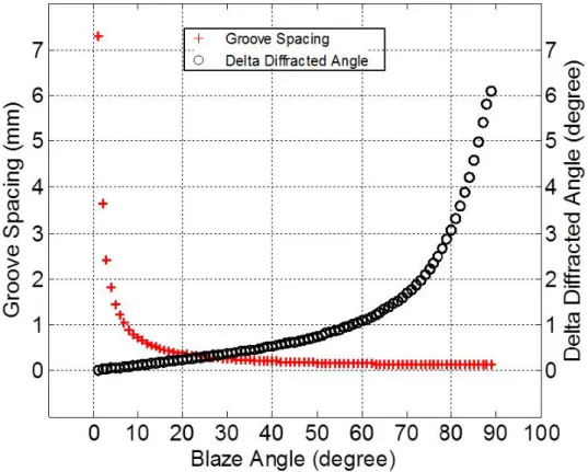 Figure 2.13: Dependency of scanning angle on groove spacing and blaze angle in a theoretical design using λ U = 1600 nm.