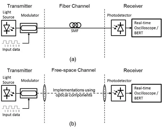 Figure 3.1: Optical fiber communication system versus free-space communi- communi-cation system.