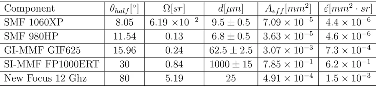 Table 4.1: Table 8.1: Comparison of ´ etendue limits for SMF [100], MMF [101, 102, 103], and photodetector based receiver [103]
