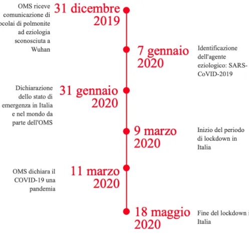 Figura I: eventi principali riguardanti la diffusione del COVID-19 in Italia e nel mondo tra dicembre 2019 e maggio 2020