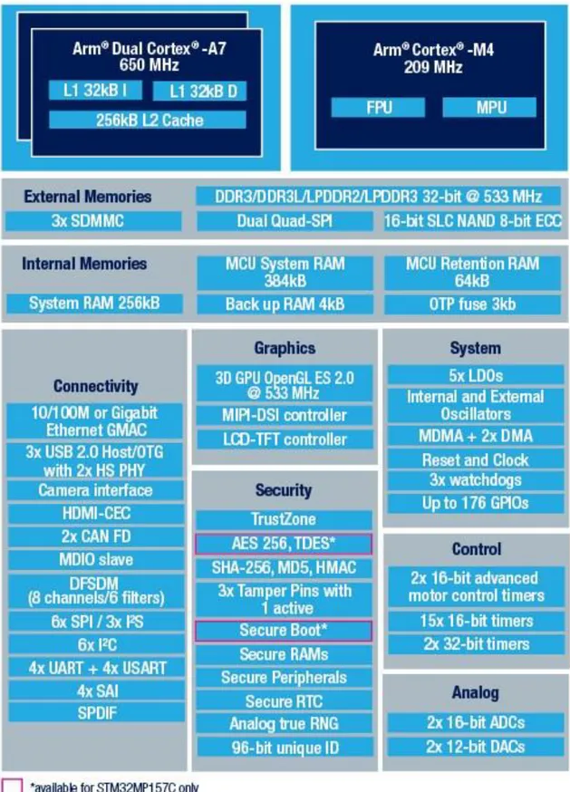 Figura 2-7: Schema a blocchi del modulo STM32MP157 