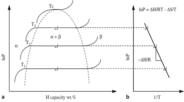 Figura 2.2: (a) Grafico PCT dove sono graficate diverse isoterme a tempera- tempera-ture T i fissate