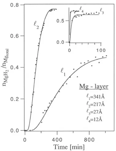Figura 4.3: Concentrazione di idrogeno nel lato opposto a quello di carico in lastre di diverso spessore [17].